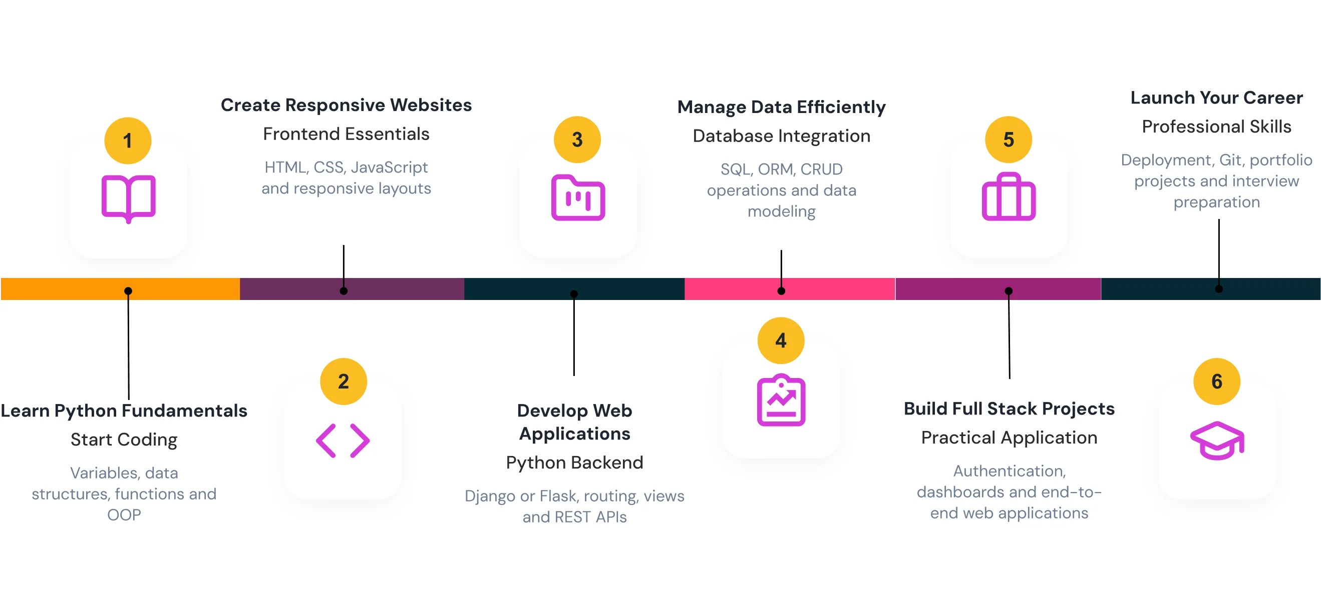 Learning Journey Steps