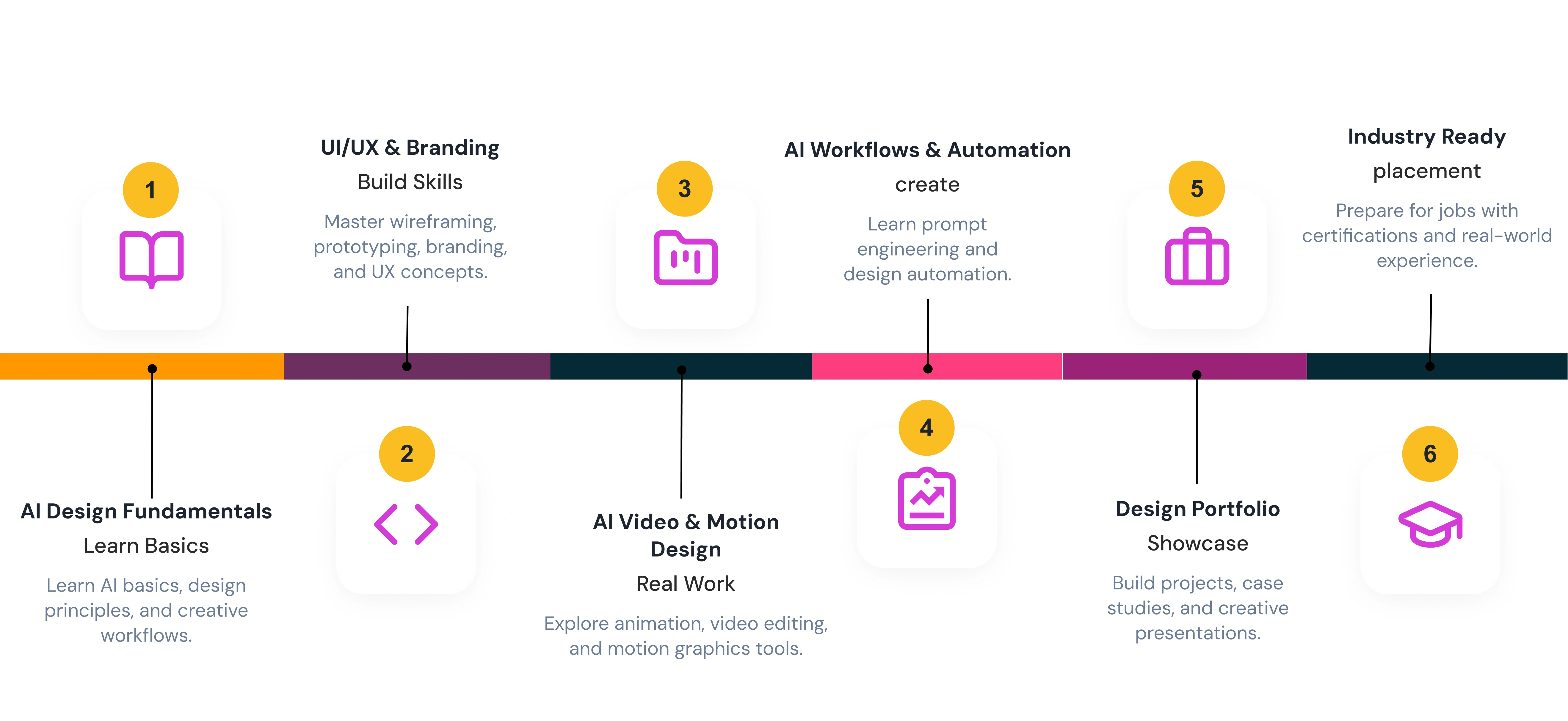 Learning Journey Steps