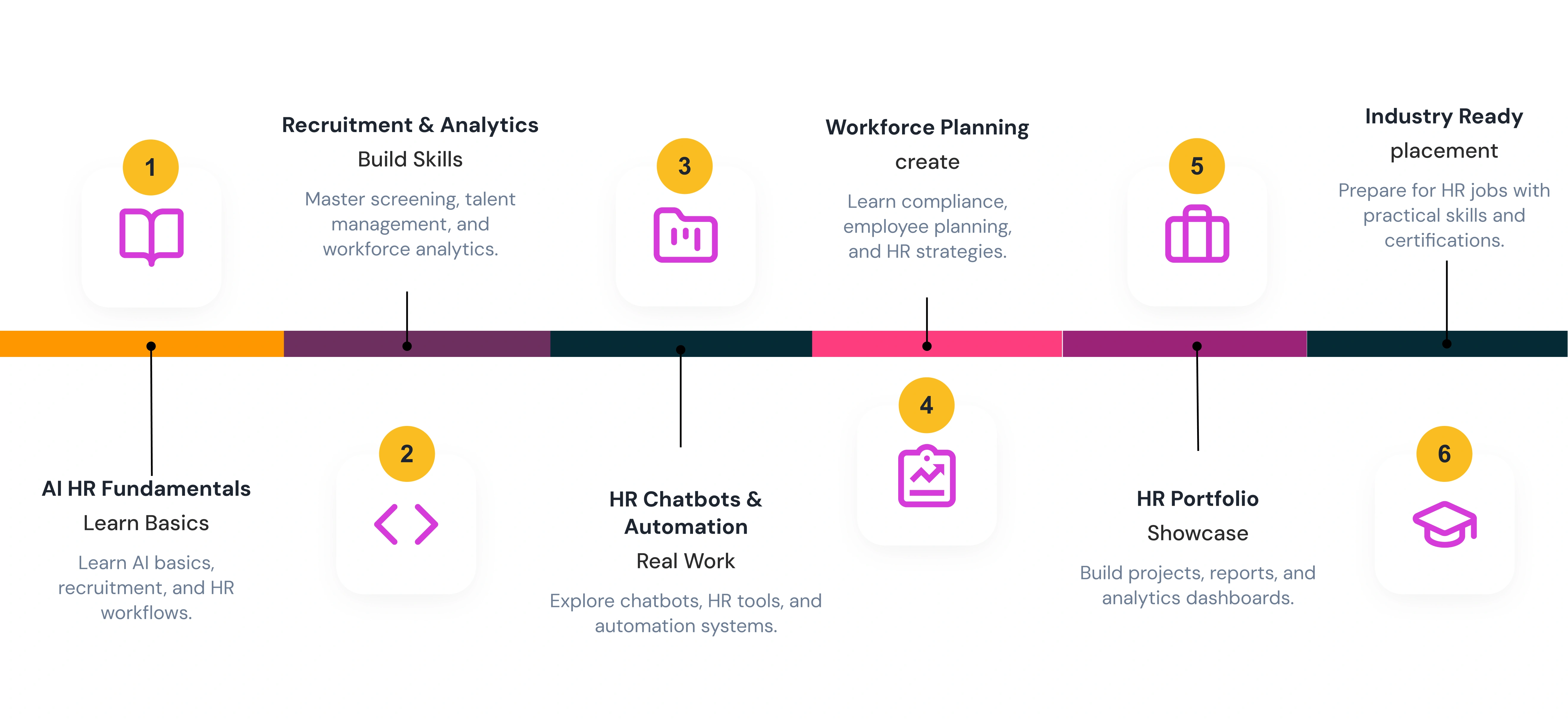 Learning Journey Steps