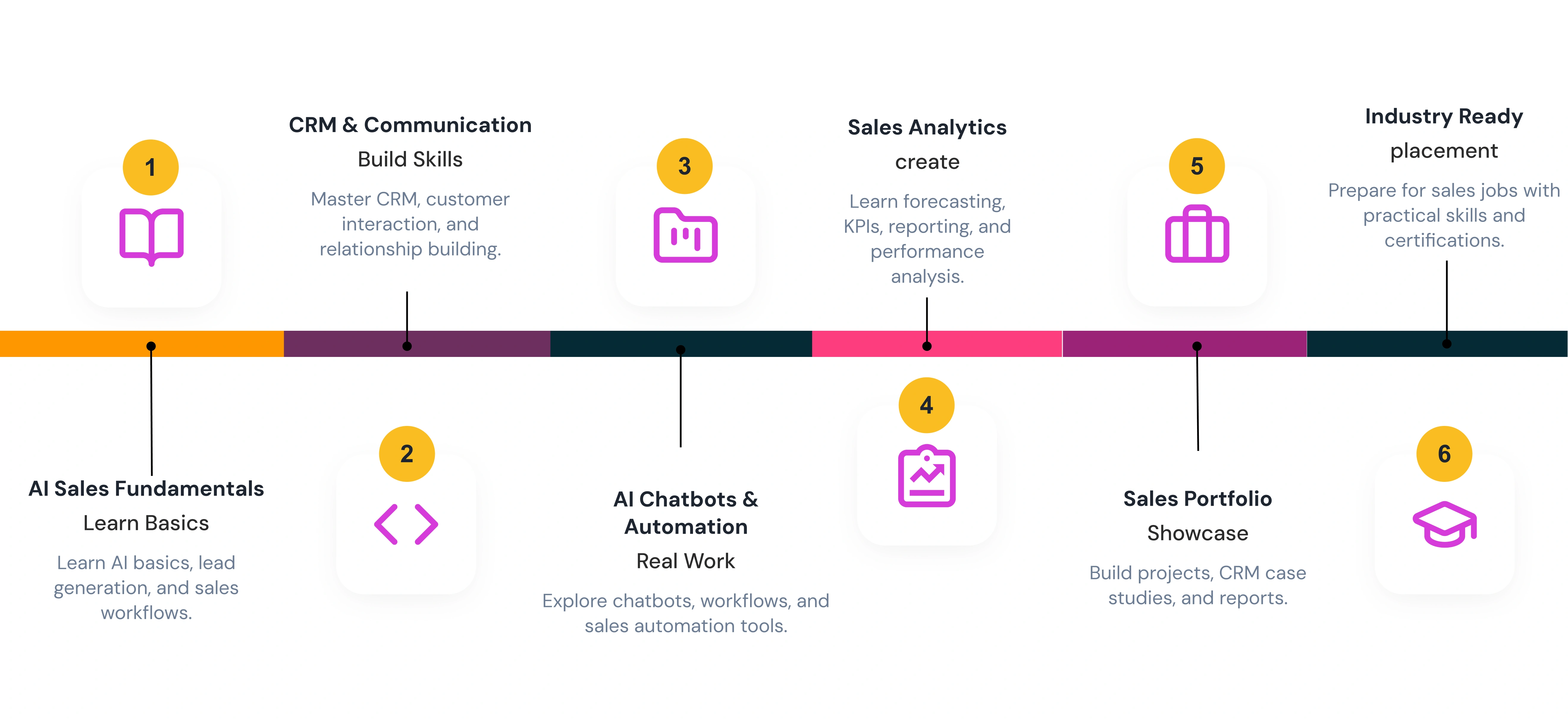 Learning Journey Steps