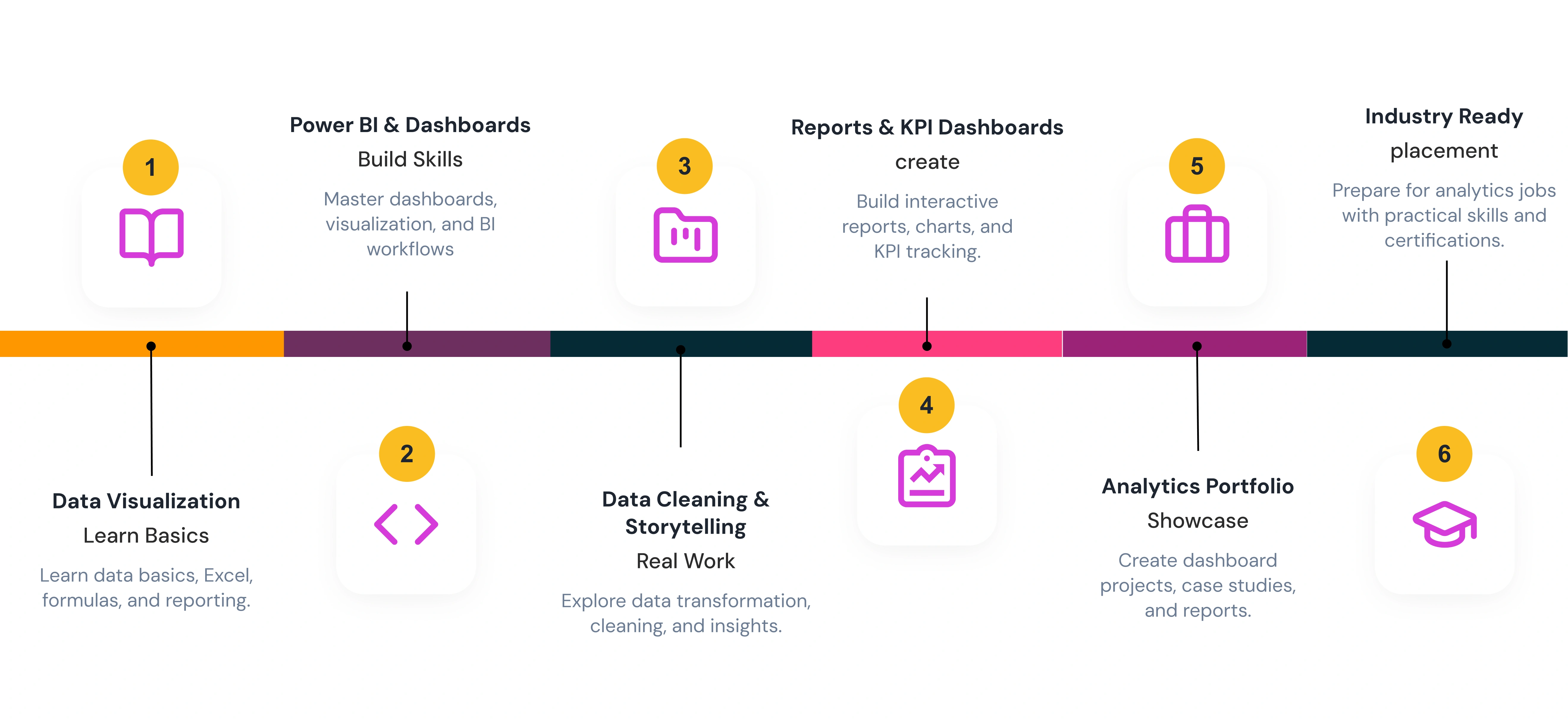 Learning Journey Steps