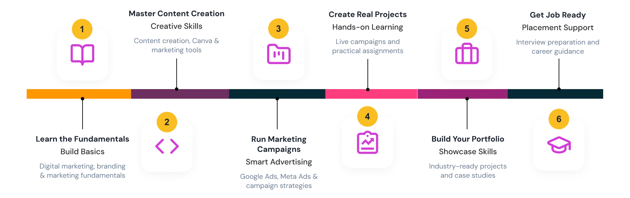 Learning Journey Steps