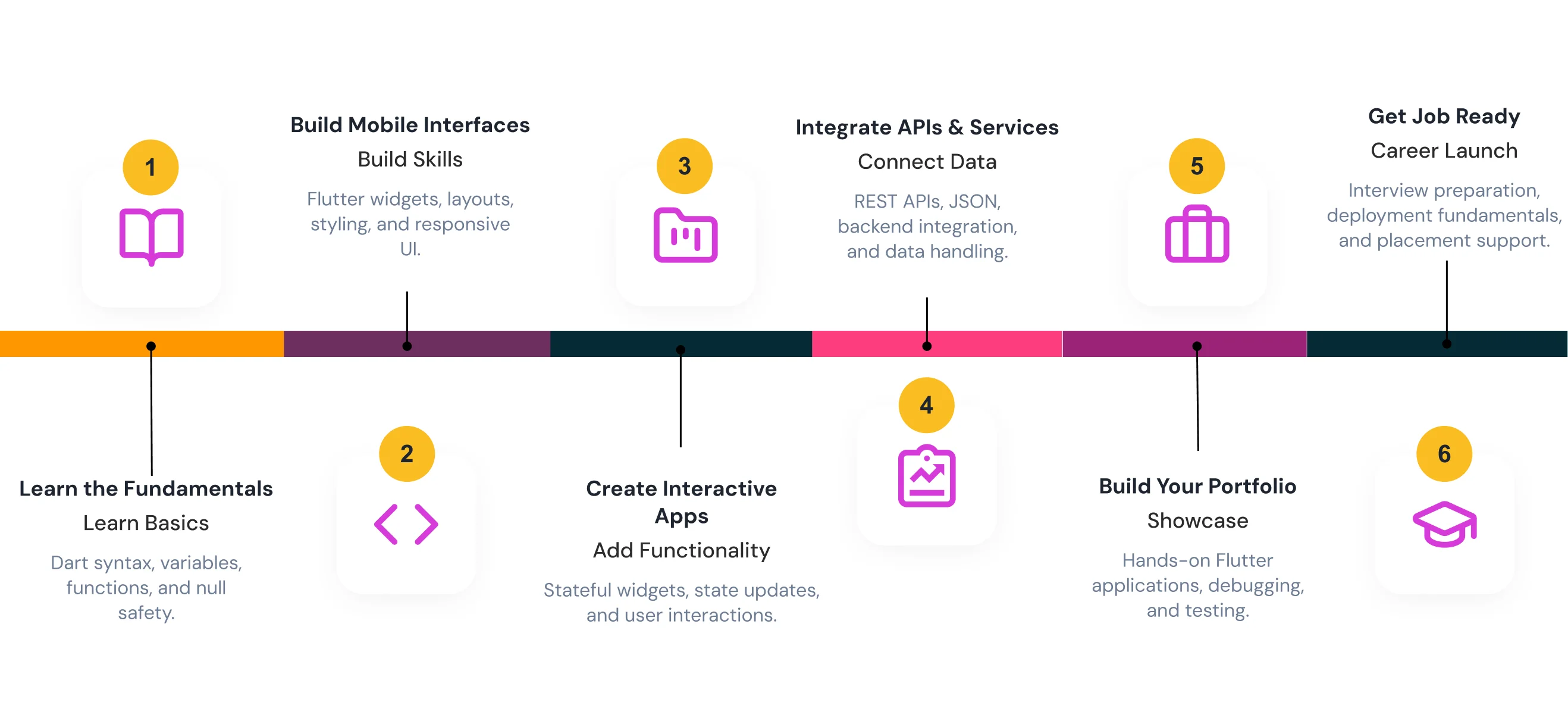 Learning Journey Steps